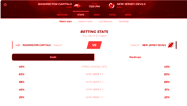 Washington Capital betting stats
